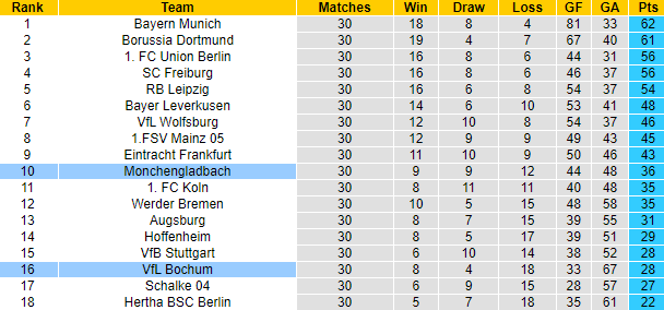 Bình luận, tỷ lệ cược Monchengladbach vs Bochum, 20:30 ngày 6 tháng 5 - Ảnh 5