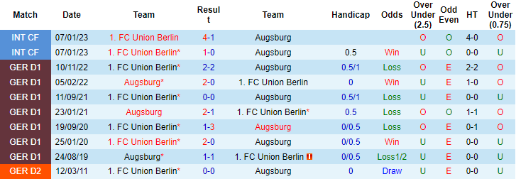 Bình luận, tỷ lệ cược Augsburg vs Union Berlin, 20:30 ngày 6 tháng 5 - Ảnh 3