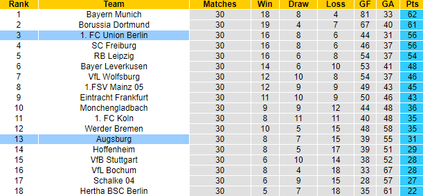 Bình luận, tỷ lệ cược Augsburg vs Union Berlin, 20:30 ngày 6 tháng 5 - Ảnh 5