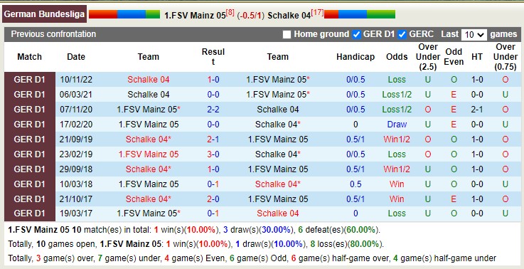 Bình luận, tỷ lệ cược Mainz 05 vs Schalke 04, 01:30 ngày 6 tháng 5 - Ảnh 3