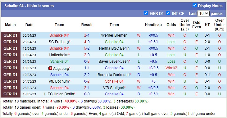 Bình luận, tỷ lệ cược Mainz 05 vs Schalke 04, 01:30 ngày 6 tháng 5 - Ảnh 2