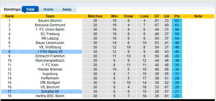 Bình luận, tỷ lệ cược Mainz 05 vs Schalke 04, 01:30 ngày 6 tháng 5 - Ảnh 4