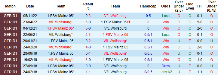 Bình luận, tỷ lệ cược Wolfsburg vs Mainz, 22:30 ngày 30 tháng 4 - Ảnh 3