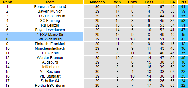 Bình luận, tỷ lệ cược Wolfsburg vs Mainz, 22:30 ngày 30 tháng 4 - Ảnh 5