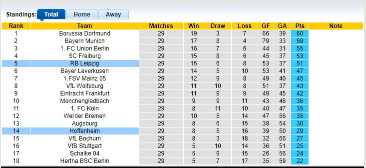 Bình luận, tỷ lệ cược RB Leipzig vs Hoffenheim, 20:30 ngày 29 tháng 4 - Ảnh 4