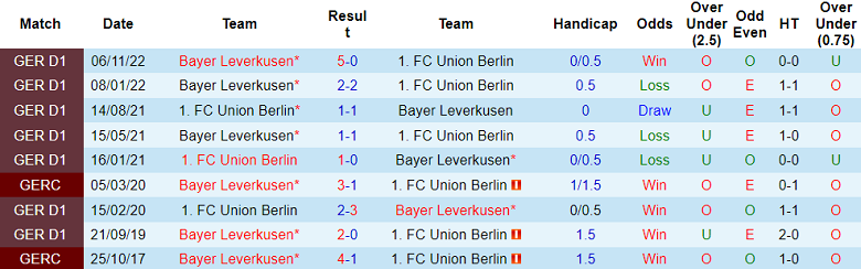 Bình luận, tỷ lệ cược Union Berlin vs Bayer Leverkusen, 20:30 ngày 29 tháng 4 - Ảnh 3