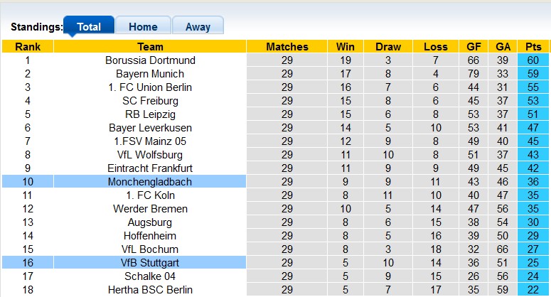 Bình luận, tỷ lệ cược Stuttgart vs Gladbach, 20:30 ngày 29 tháng 4 - Ảnh 4