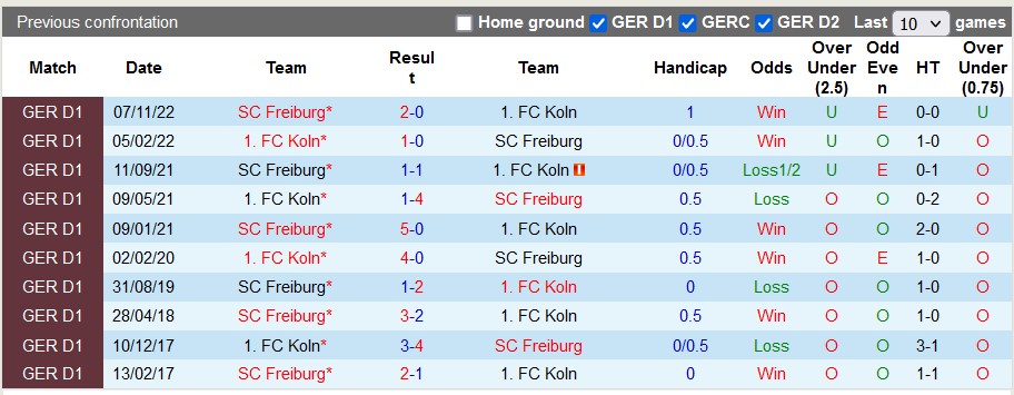 Bình luận, tỷ lệ cược Koln vs Freiburg, 20:30 ngày 29 tháng 4 - Ảnh 3