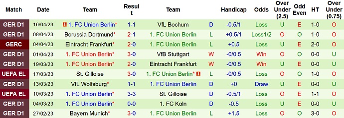 Bình luận, tỷ lệ cược Monchengladbach vs Union Berlin, 00:30 ngày 23 tháng 4 - Ảnh 2