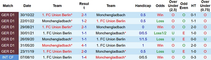 Bình luận, tỷ lệ cược Monchengladbach vs Union Berlin, 00:30 ngày 23 tháng 4 - Ảnh 3