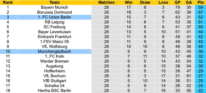 Bình luận, tỷ lệ cược Monchengladbach vs Union Berlin, 00:30 ngày 23 tháng 4 - Ảnh 6