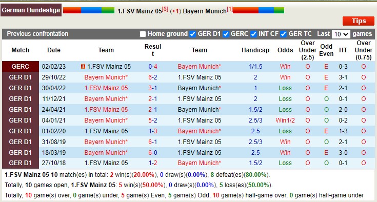 Phân tích tỷ lệ kèo hiệp 1 Mainz vs Bayern Munich, 20:30 ngày 22 tháng 4 - Ảnh 4