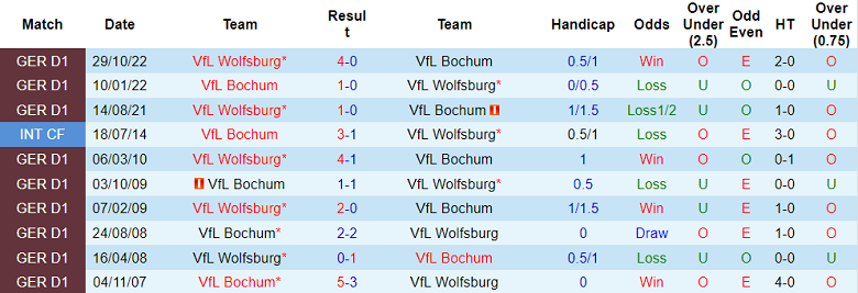 Bình luận, tỷ lệ cược Bochum vs Wolfsburg, 20:30 ngày 22 tháng 4 - Ảnh 3