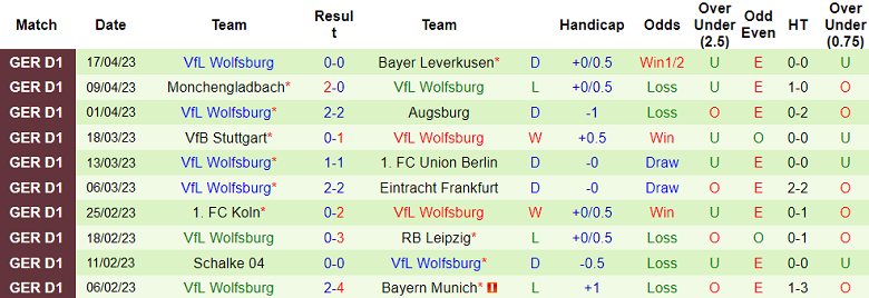 Bình luận, tỷ lệ cược Bochum vs Wolfsburg, 20:30 ngày 22 tháng 4 - Ảnh 2