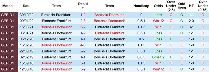 Bình luận, tỷ lệ cược Dortmund vs Frankfurt, 23:30 ngày 22 tháng 4 - Ảnh 3