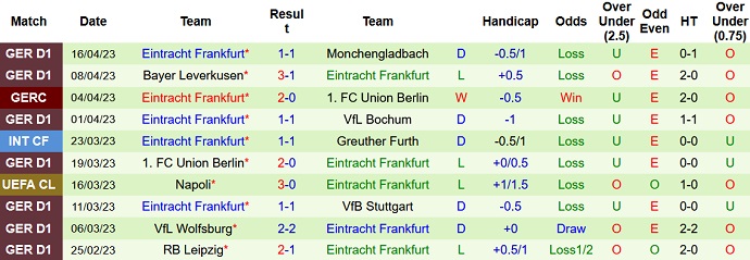 Bình luận, tỷ lệ cược Dortmund vs Frankfurt, 23:30 ngày 22 tháng 4 - Ảnh 2