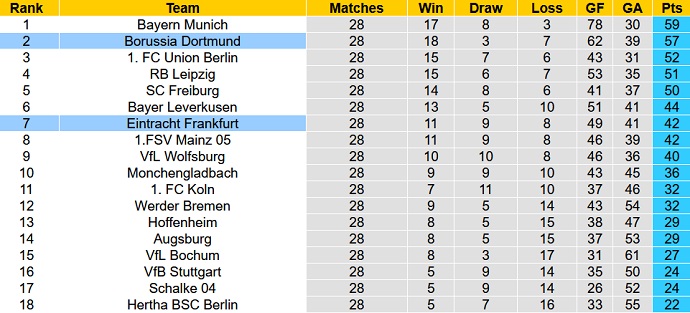 Bình luận, tỷ lệ cược Dortmund vs Frankfurt, 23:30 ngày 22 tháng 4 - Ảnh 6