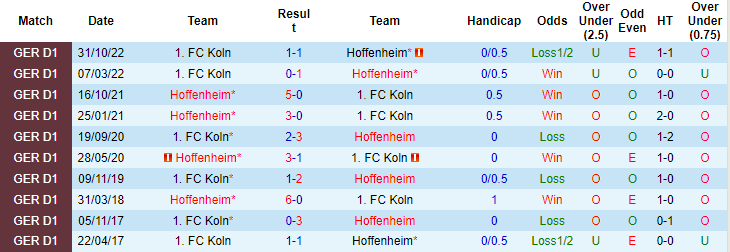 Bình luận, tỷ lệ cược Hoffenheim vs FC Koln, 20:30 ngày 22 tháng 4 - Ảnh 3