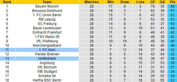 Bình luận, tỷ lệ cược Hoffenheim vs FC Koln, 20:30 ngày 22 tháng 4 - Ảnh 4