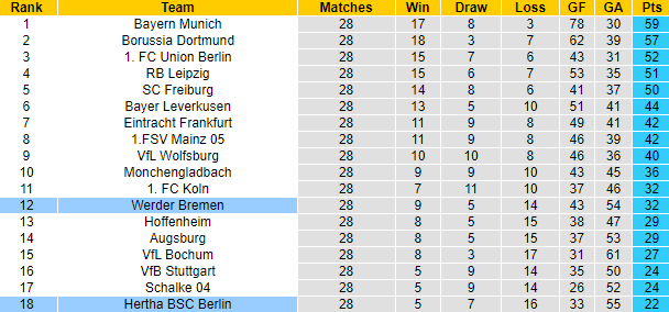 Bình luận, tỷ lệ cược Hertha Berlin vs Werder Bremen, 20:30 ngày 22 tháng 4 - Ảnh 4