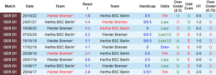 Bình luận, tỷ lệ cược Hertha Berlin vs Werder Bremen, 20:30 ngày 22 tháng 4 - Ảnh 3