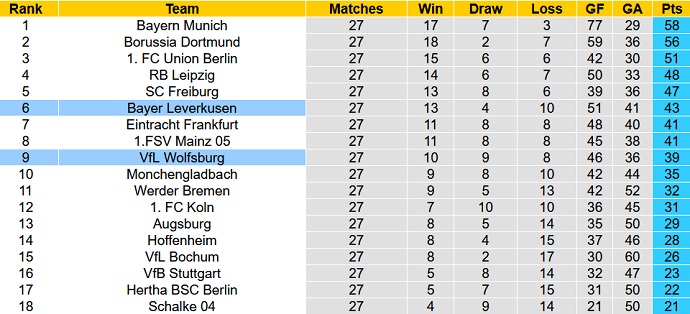 Bình luận, tỷ lệ cược Wolfsburg vs Leverkusen, 00:30 ngày 17 tháng 4 - Ảnh 6