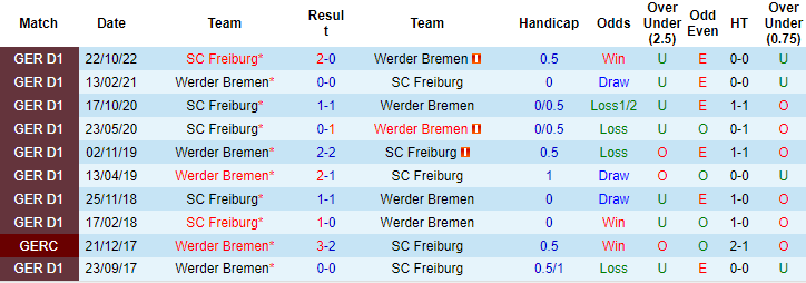 Bình luận, tỷ lệ cược Werder Bremen vs Freiburg, 20:30 ngày 16 tháng 4 - Ảnh 3