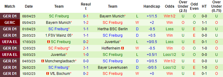 Bình luận, tỷ lệ cược Werder Bremen vs Freiburg, 20:30 ngày 16 tháng 4 - Ảnh 2