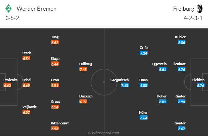 Bình luận, tỷ lệ cược Werder Bremen vs Freiburg, 20:30 ngày 16 tháng 4 - Ảnh 4