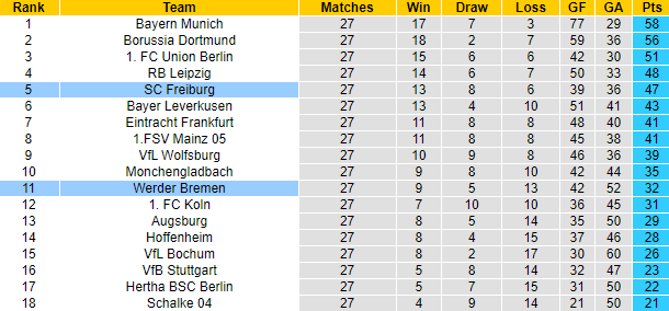 Bình luận, tỷ lệ cược Werder Bremen vs Freiburg, 20:30 ngày 16 tháng 4 - Ảnh 5