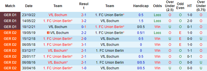 Bình luận, tỷ lệ cược Union Berlin vs Bochum, 22:30 ngày 16 tháng 4 - Ảnh 3