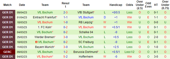 Bình luận, tỷ lệ cược Union Berlin vs Bochum, 22:30 ngày 16 tháng 4 - Ảnh 2