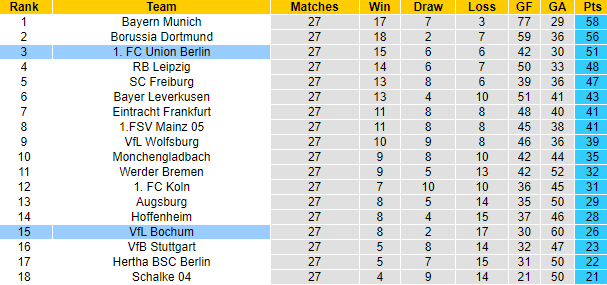 Bình luận, tỷ lệ cược Union Berlin vs Bochum, 22:30 ngày 16 tháng 4 - Ảnh 5