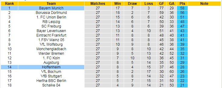 Bình luận, tỷ lệ cược Bayern Munich vs Hoffenheim, 20:30 ngày 15 tháng 4 - Ảnh 5