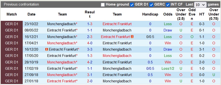 Bình luận, tỷ lệ cược Frankfurt vs Monchengladbach, 23:30 ngày 15 tháng 4 - Ảnh 3