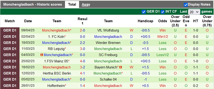 Bình luận, tỷ lệ cược Frankfurt vs Monchengladbach, 23:30 ngày 15 tháng 4 - Ảnh 2