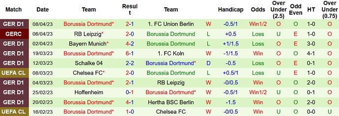 Bình luận, tỷ lệ cược Stuttgart vs Dortmund, 20:30 ngày 15 tháng 4 - Ảnh 2