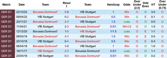 Bình luận, tỷ lệ cược Stuttgart vs Dortmund, 20:30 ngày 15 tháng 4 - Ảnh 3