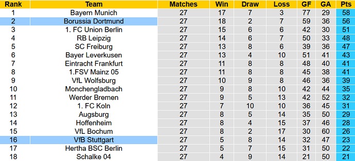 Bình luận, tỷ lệ cược Stuttgart vs Dortmund, 20:30 ngày 15 tháng 4 - Ảnh 6