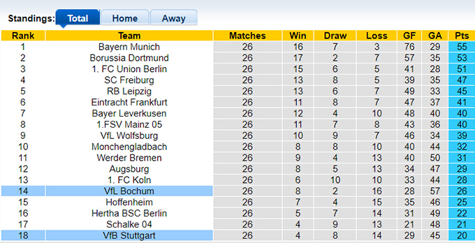 Bình luận, tỷ lệ cược Bochum vs Stuttgart, 22:30 ngày 9 tháng 4 - Ảnh 4