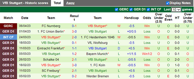 Bình luận, tỷ lệ cược Bochum vs Stuttgart, 22:30 ngày 9 tháng 4 - Ảnh 2