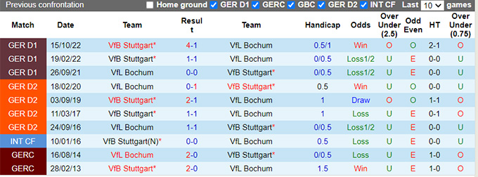 Bình luận, tỷ lệ cược Bochum vs Stuttgart, 22:30 ngày 9 tháng 4 - Ảnh 3