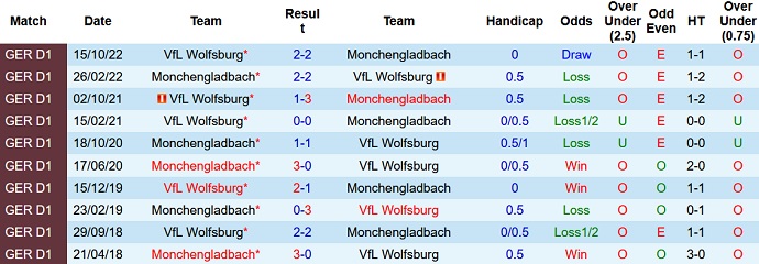 Phân tích tỷ lệ cược hiệp 1 Monchengladbach vs Wolfsburg, 20:30 ngày 9 tháng 4 - Ảnh 3