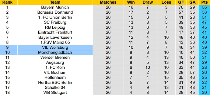 Phân tích tỷ lệ cược hiệp 1 Monchengladbach vs Wolfsburg, 20h30 ngày 9 tháng 4 - Ảnh 6