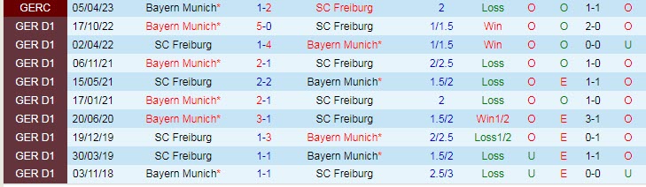 Cược góc Freiburg vs Bayern Munich, 20:30 ngày 8 tháng 4 - Ảnh 3