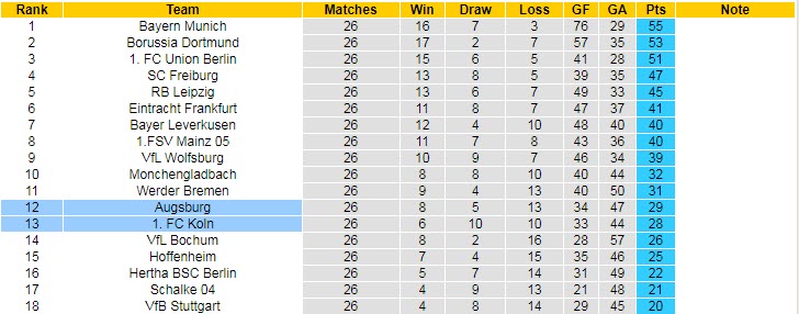 Bình luận, tỷ lệ cược Augsburg vs FC Koln, 20:30 ngày 8 tháng 4 - Ảnh 5