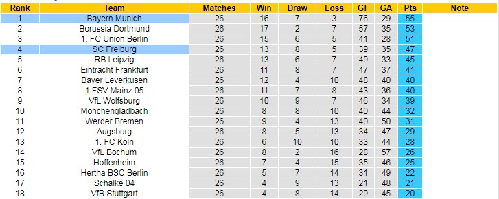 Bình luận, tỷ lệ cược Freiburg vs Bayern Munich, 20:30 ngày 8 tháng 4 - Ảnh 5