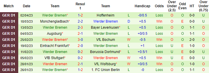 Bình luận, tỷ lệ cược Mainz vs Werder Bremen, 20:30 ngày 8 tháng 4 - Ảnh 2