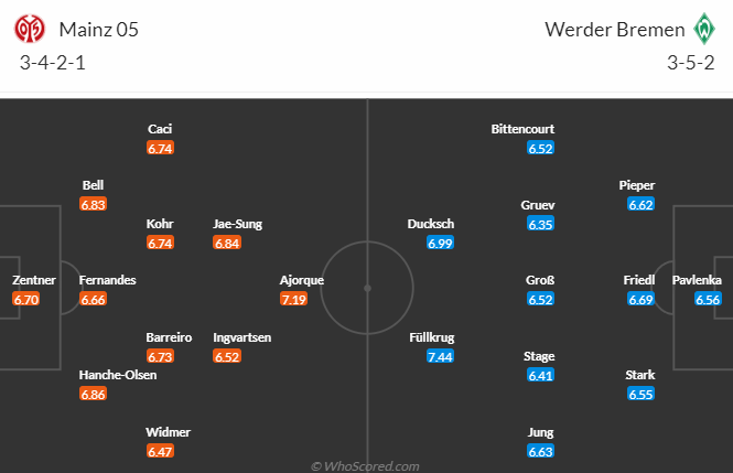 Bình luận, tỷ lệ cược Mainz vs Werder Bremen, 20:30 ngày 8 tháng 4 - Ảnh 4