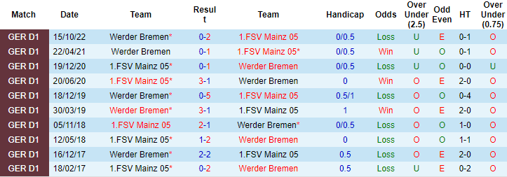 Bình luận, tỷ lệ cược Mainz vs Werder Bremen, 20:30 ngày 8 tháng 4 - Ảnh 3